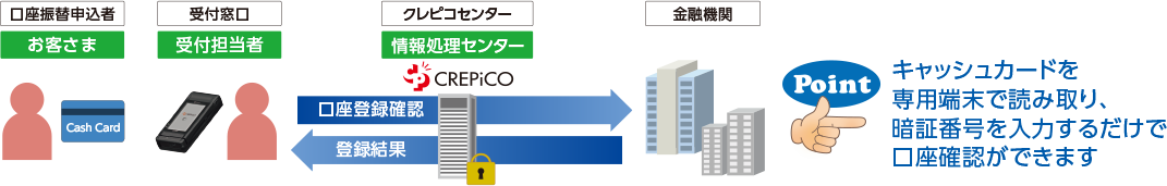 キャッシュカードを専用端末で読み取り、暗証番号を入力するだけで口座確認ができます