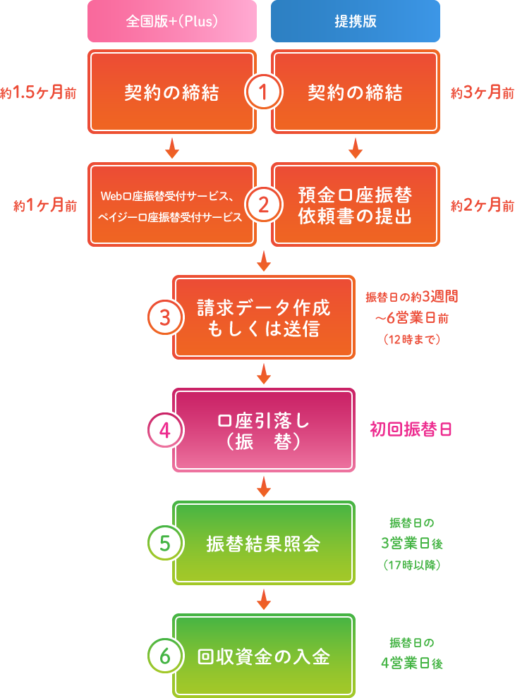 導入スケジュールフロー図