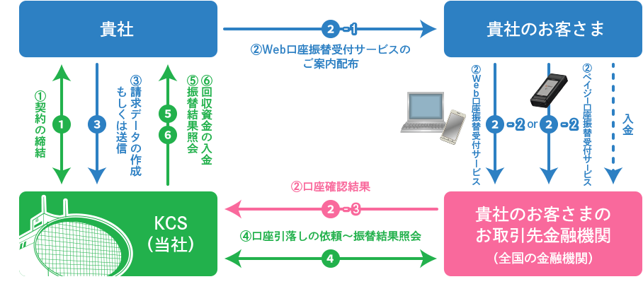 Web口振受付版のフロー図