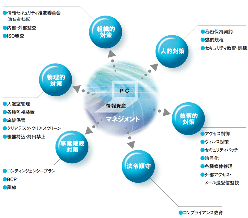 情報セキュリティ管理体制