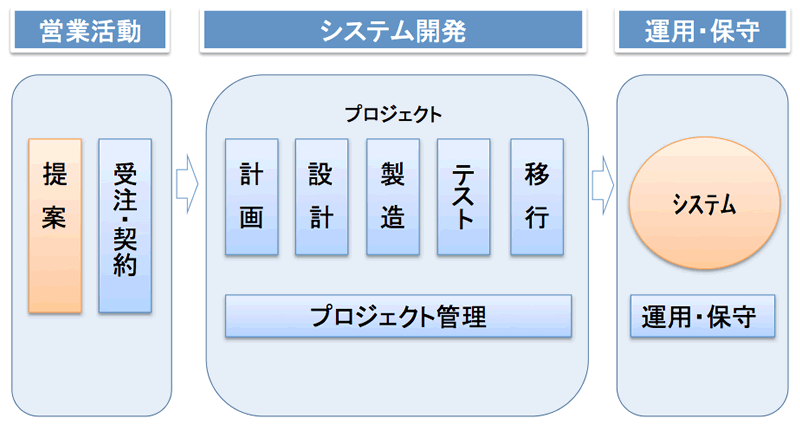 システム開発の流れ