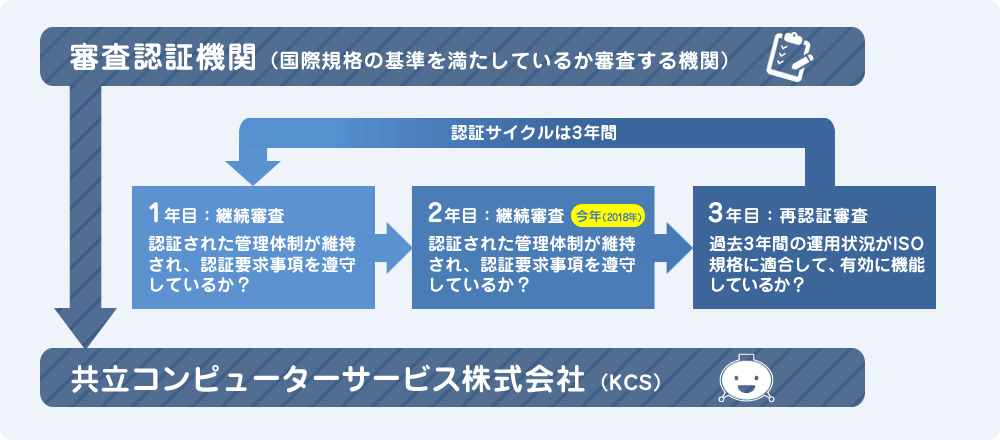 ISO27001認証維持の流れ