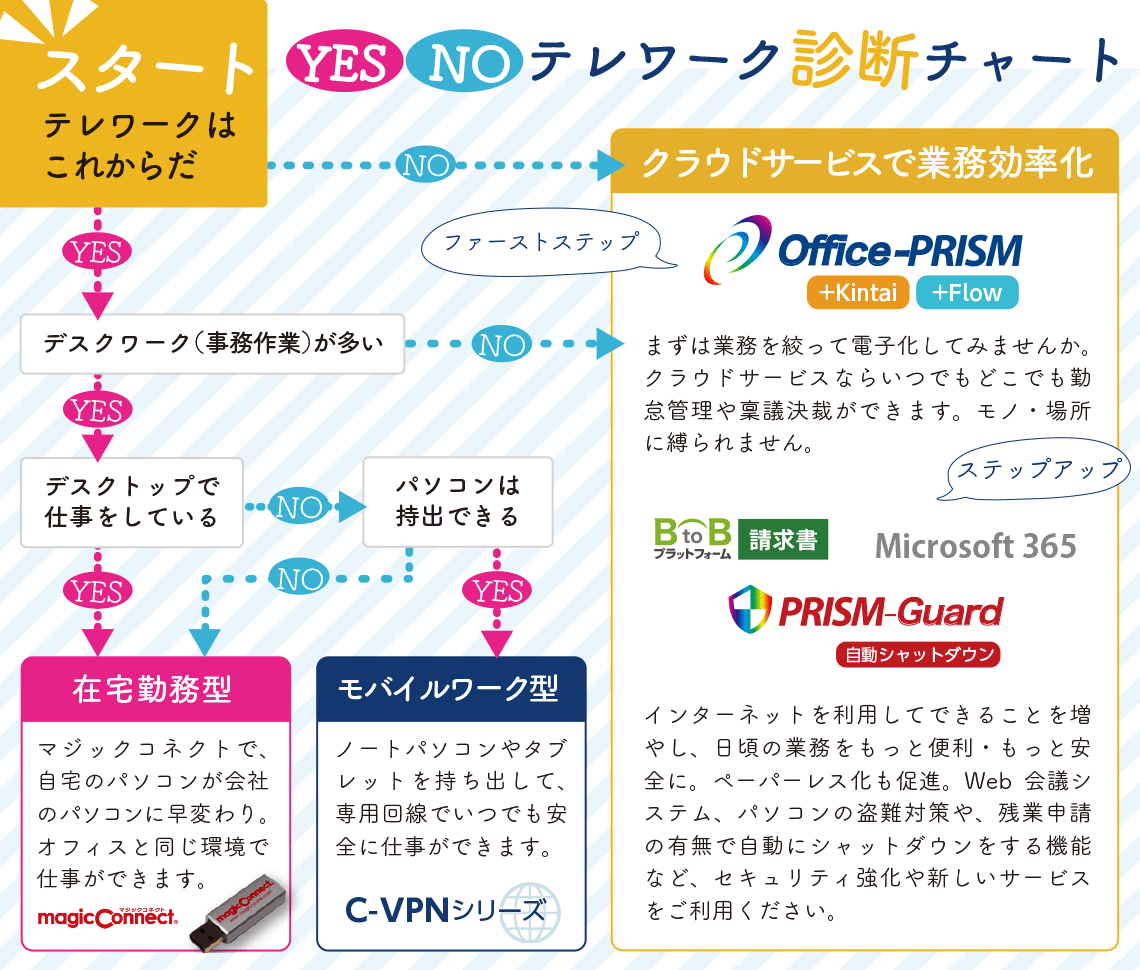 YES/NOテレワーク診断チャート