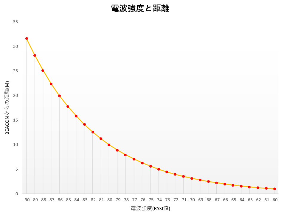 電波強度と距離