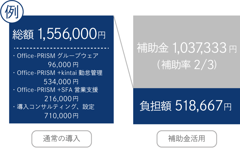 Office-PRISMのIT導入補助金2021活用例