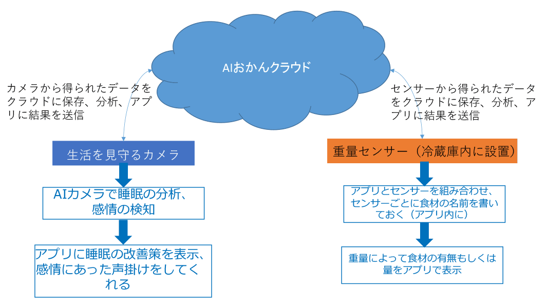 AI・IoT体験