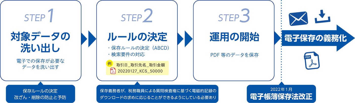 電子帳簿保存法改正の対応スケジュール