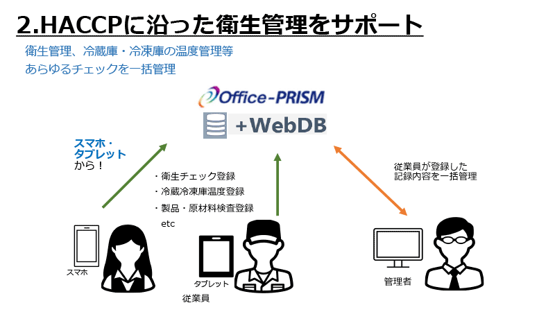 HACCPに沿った衛生管理をサポート