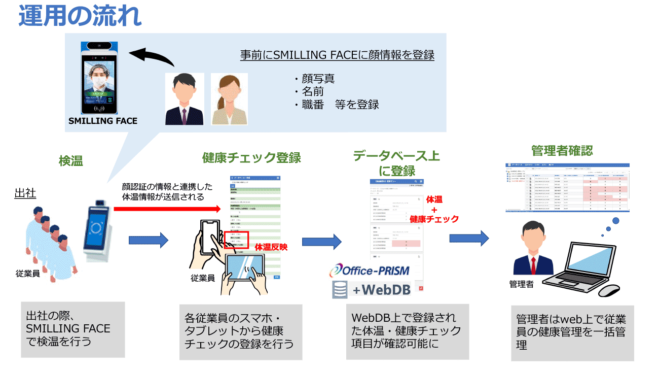 運用の流れ