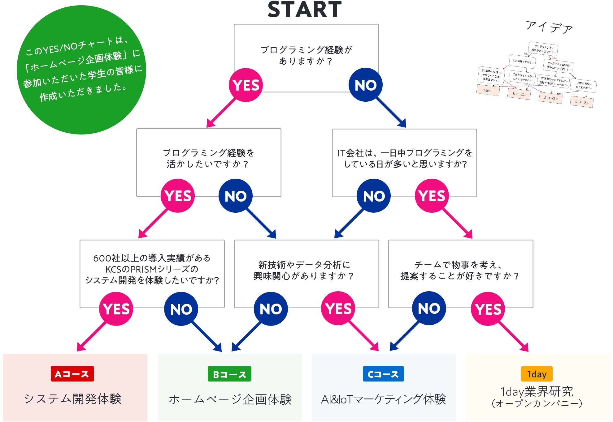 インターンシップコースチャート