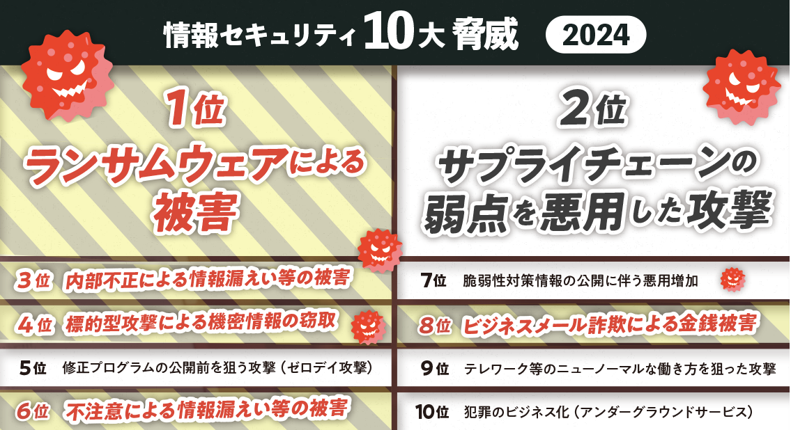 情報セキュリティ10大脅威 2024