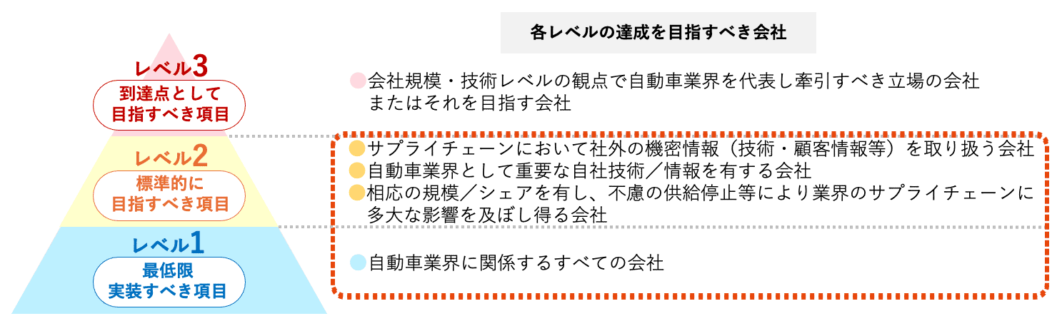サイバーセキュリティガイドラインのセキュリティレベル定義