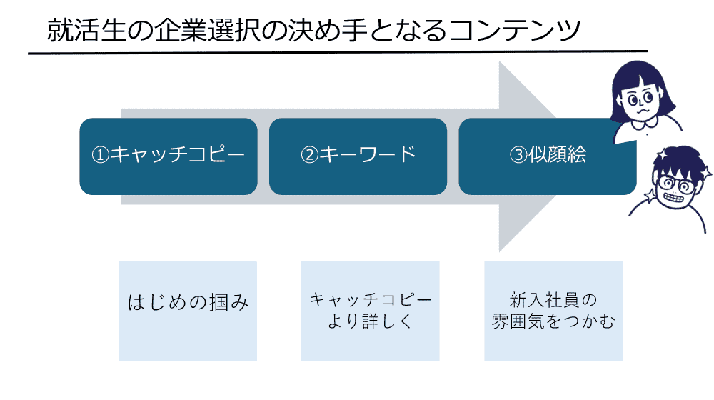 就活生の企業選定の決め手となるコンテンツ