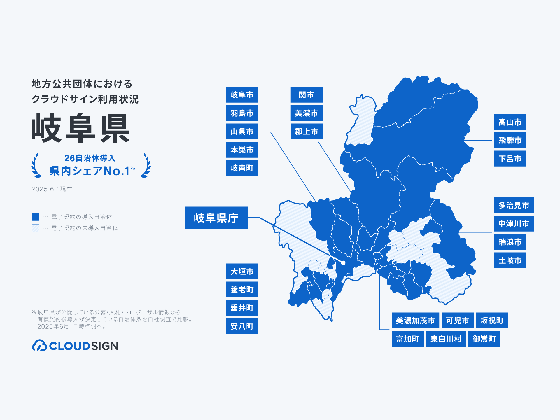 クラウドサイン、岐阜県内60％の自治体で導入・支援を実施