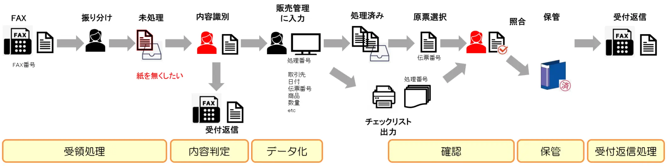 FAX受注処理のペーパーレス化フロー：受領処理→内容判定→データ化→確認→保管→受付返信処理
