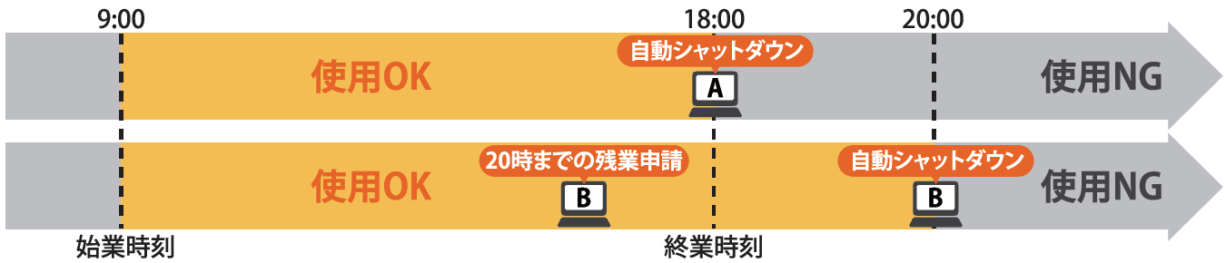 自動シャットダウンで実現