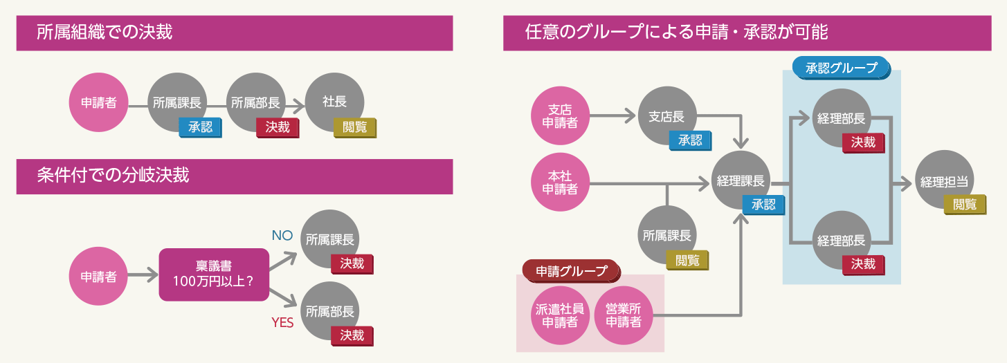 決裁ルート