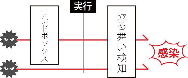 サンドボックス振る舞い検知