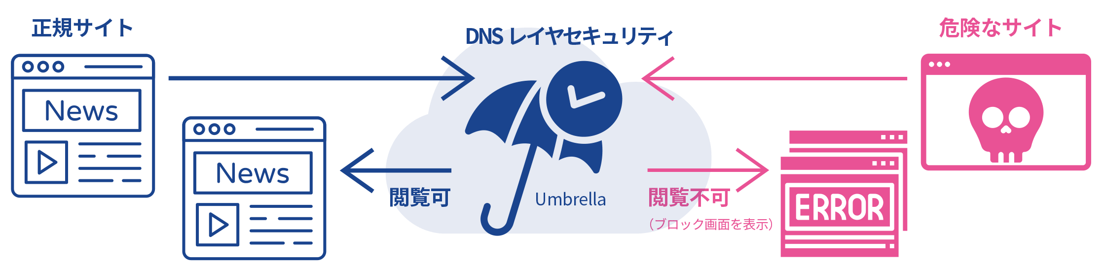 場所を選ばない働き方に、DNSレイヤの強力なガードを。