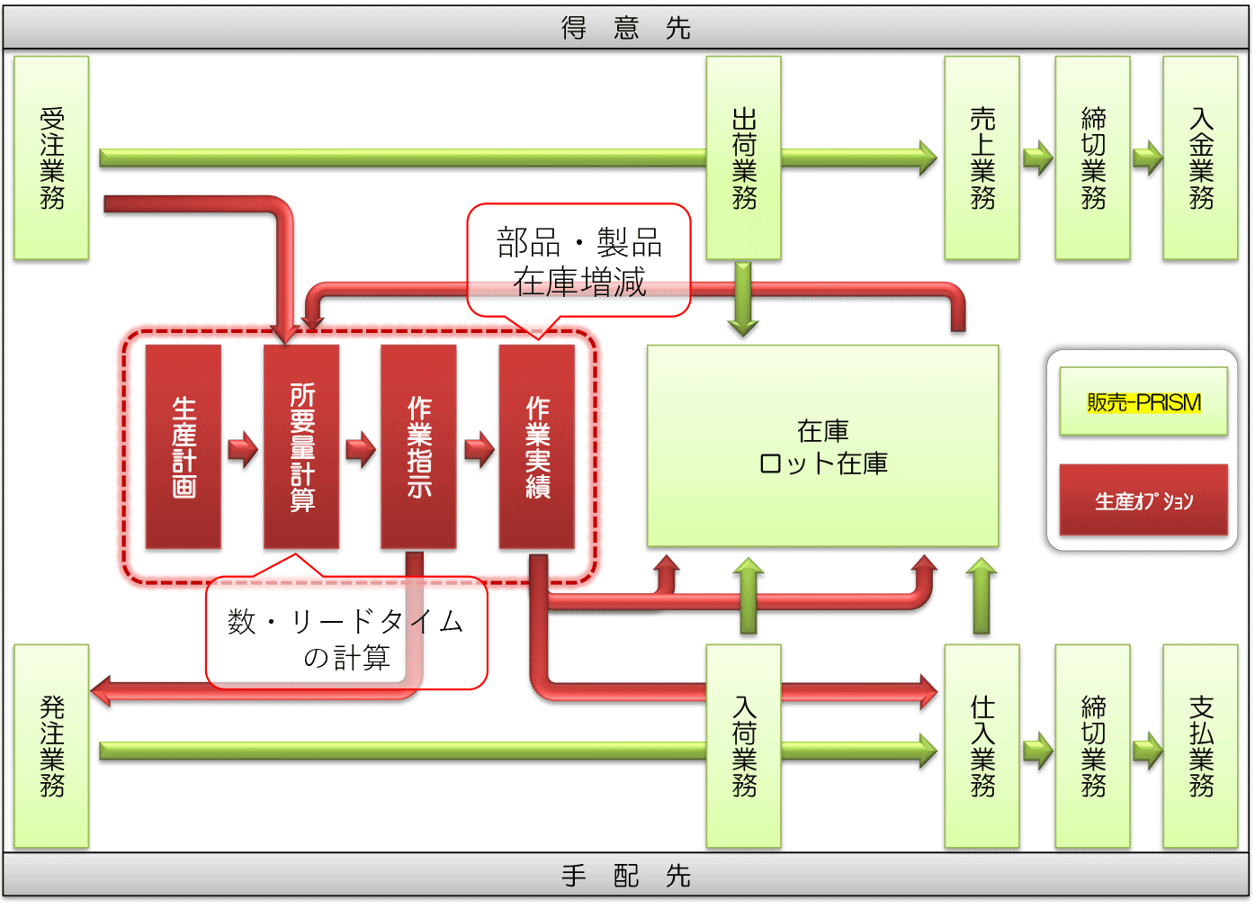 業務フロー