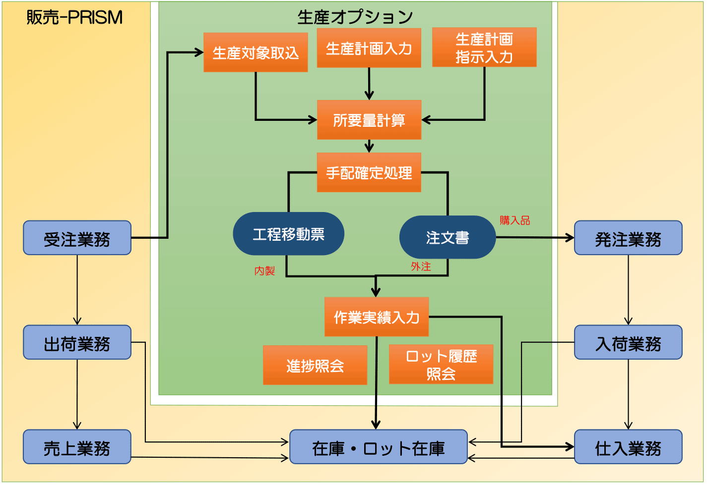 業務フロー