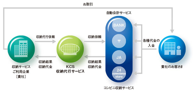 収納ソリューション