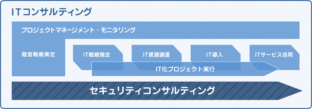 ITコンサルティングとは