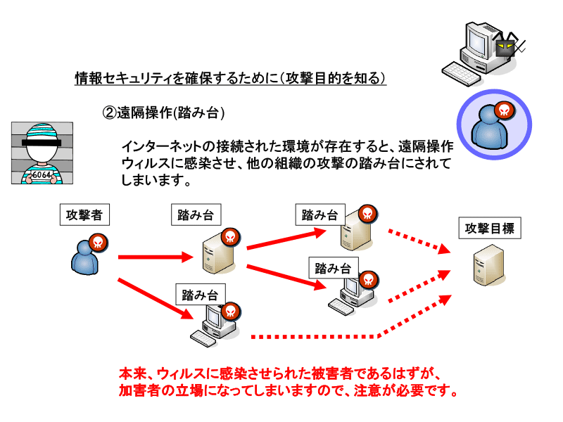 情報セキュリティを確保するために（攻撃目的を知る）